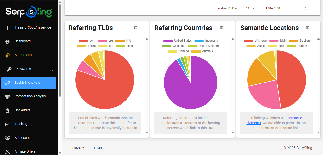 SerpSling AI backlink charts showing referring TLDs, countries, and semantic locations